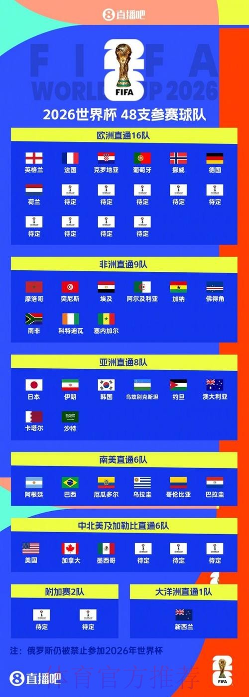 2026美加墨世界杯排名今日